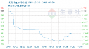 生意社:4月_濟南慶典策劃公司份華東水泥價格上漲